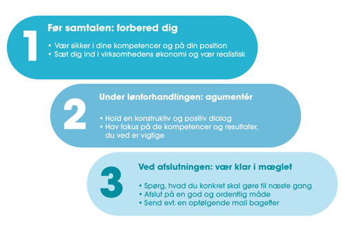 3 gode råd til samtalen - 1. før samtalen: forbered dig - 2. under lønforhandling: argumentér 3. Ved afsultning: Vær klar i mælet